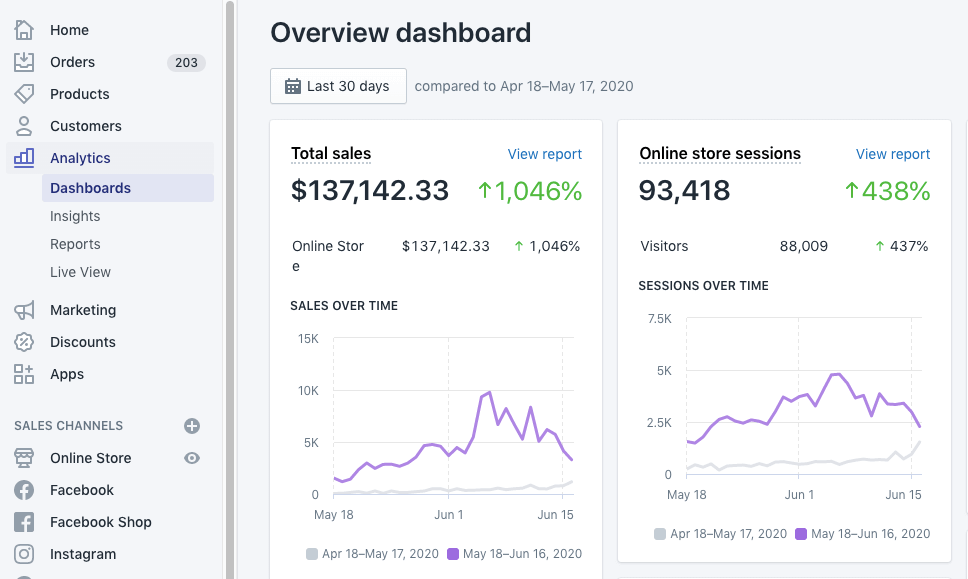 E-commerce analytics dashboard